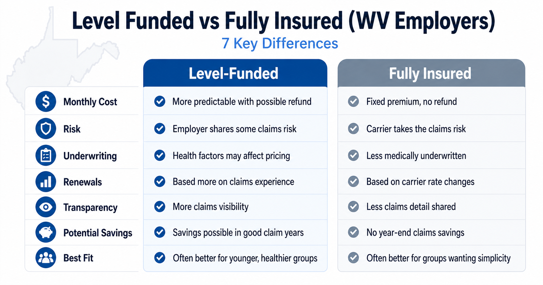 Level Funded vs Fully Insured WV: 7 Smart, Essential Differences for West Virginia Employers